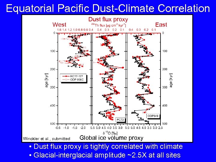 Equatorial Pacific Dust-Climate Correlation West Winckler et al. , submitted Dust flux proxy East