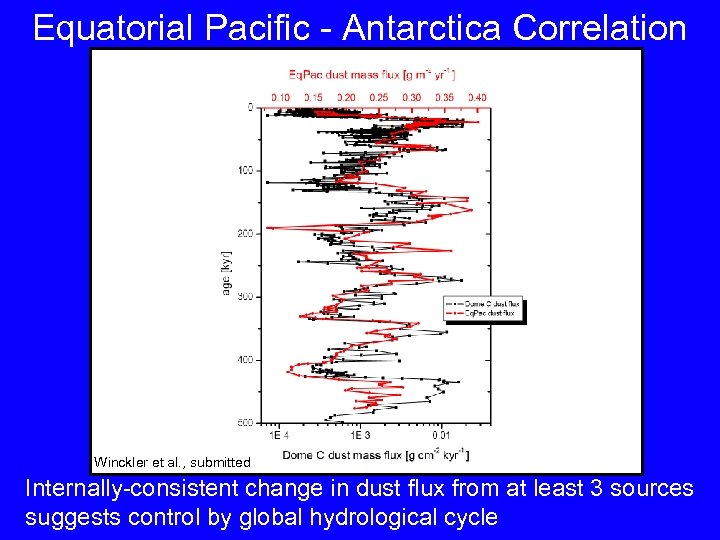 Equatorial Pacific - Antarctica Correlation Winckler et al. , submitted Internally-consistent change in dust