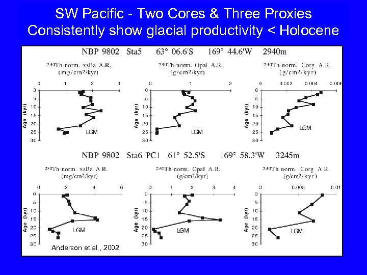 SW Pacific - Two Cores & Three Proxies Consistently show glacial productivity < Holocene