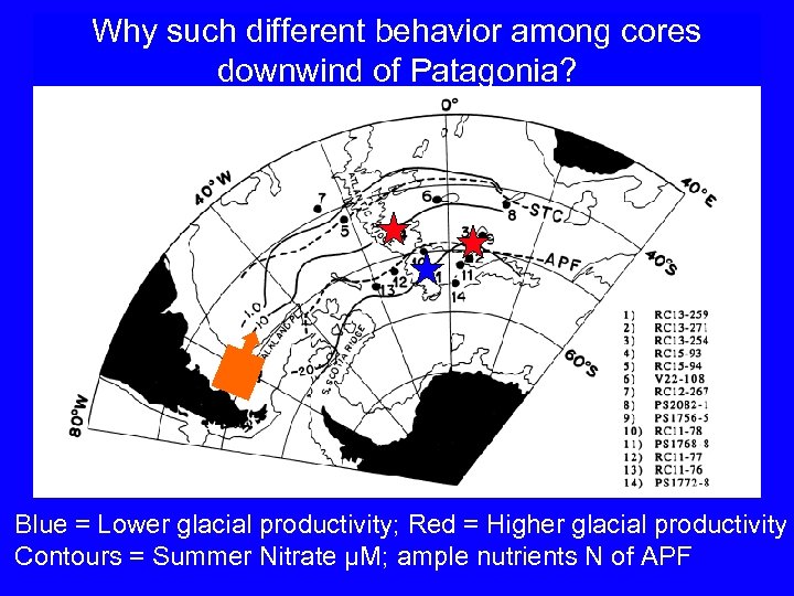 Why such different behavior among cores downwind of Patagonia? Blue = Lower glacial productivity;