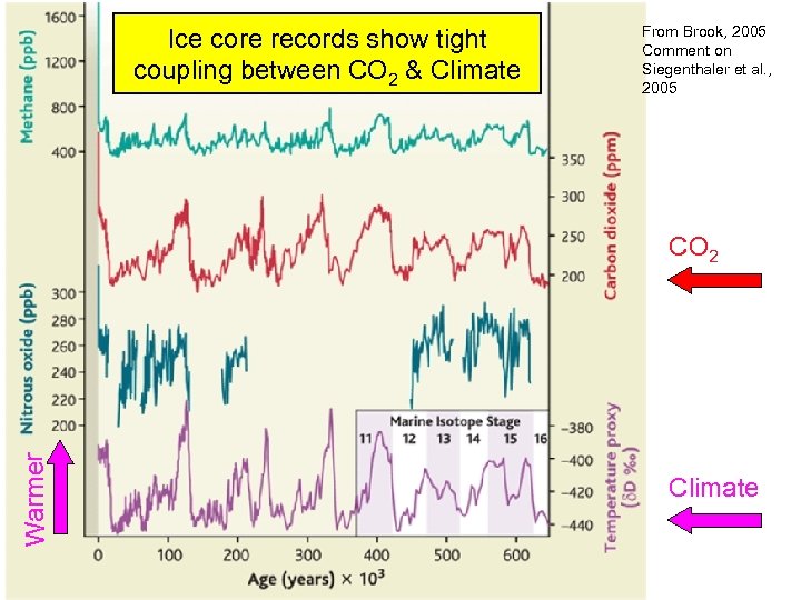 Ice core records show tight coupling between CO 2 & Climate From Brook, 2005