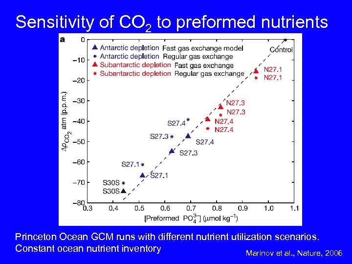 Sensitivity of CO 2 to preformed nutrients p. CO 2 vs Preformed PO 4