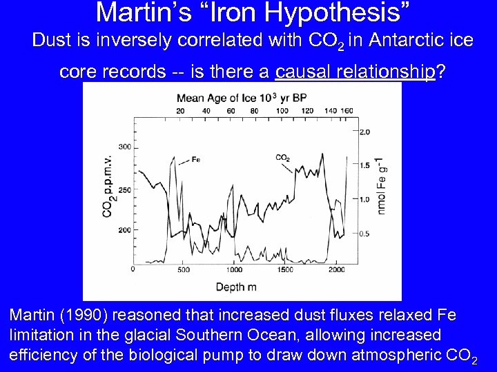 Martin’s “Iron Hypothesis” Dust is inversely correlated with CO 2 in Antarctic ice core