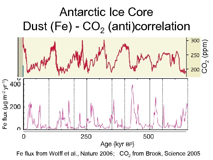 Fe flux (µg m-2 yr-1) CO 2 (ppm) Antarctic Ice Core Dust (Fe) -