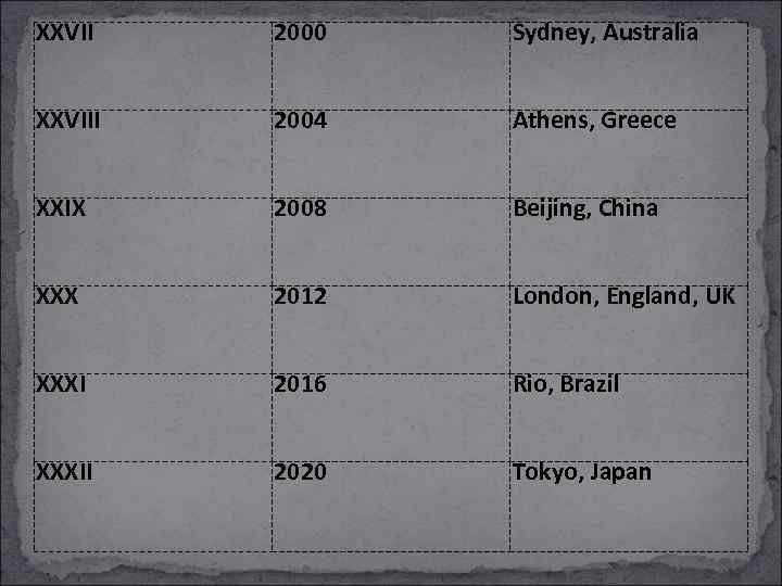 XXVII 2000 Sydney, Australia XXVIII 2004 Athens, Greece XXIX 2008 Beijing, China XXX 2012
