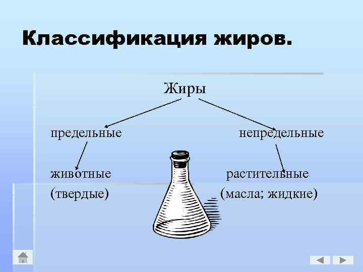 Классификация жиров. предельные животные (твердые) Жиры непредельные растительные (масла; жидкие) 