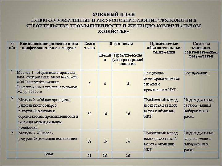 УЧЕБНЫЙ ПЛАН «ЭНЕРГОЭФФЕКТИВНЫЕ И РЕСУРСОСБЕРЕГАЮЩИЕ ТЕХНОЛОГИИ В СТРОИТЕЛЬСТВЕ, ПРОМЫШЛЕННОСТИ И ЖИЛИЩНО-КОММУНАЛЬНОМ ХОЗЯЙСТВЕ» № п/п