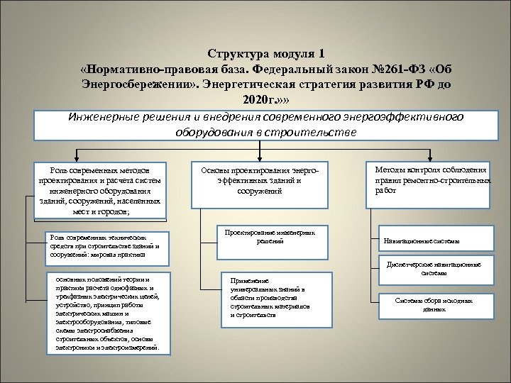 Структура модуля 1 «Нормативно-правовая база. Федеральный закон № 261 -ФЗ «Об Энергосбережении» . Энергетическая