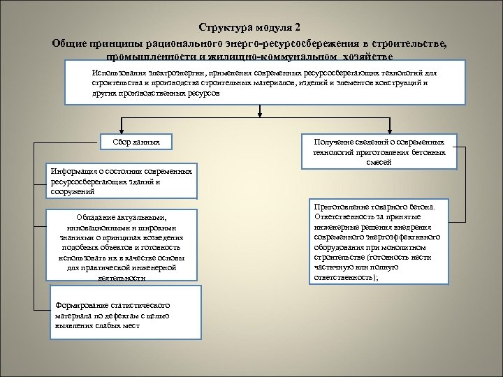 Структура модуля 2 Общие принципы рационального энерго-ресурсосбережения в строительстве, промышленности и жилищно-коммунальном хозяйстве Использования