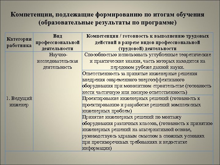 Компетенции, подлежащие формированию по итогам обучения (образовательные результаты по программе) Вид Компетенции / готовность