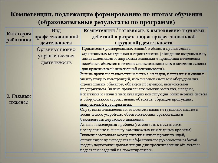 Компетенции, подлежащие формированию по итогам обучения (образовательные результаты по программе) Вид Компетенции / готовность