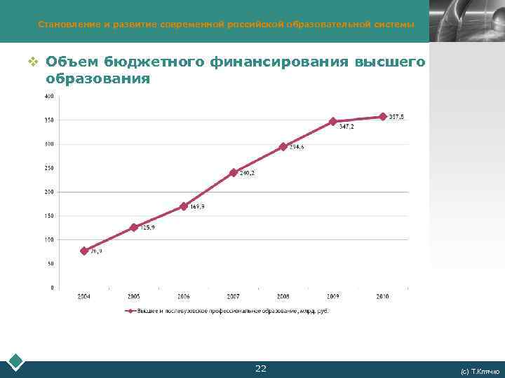 Становление и развитие современной российской образовательной системы LOGO v Объем бюджетного финансирования высшего образования