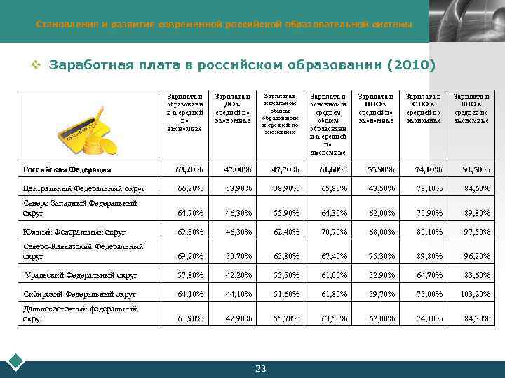 LOGO Становление и развитие современной российской образовательной системы v Заработная плата в российском образовании