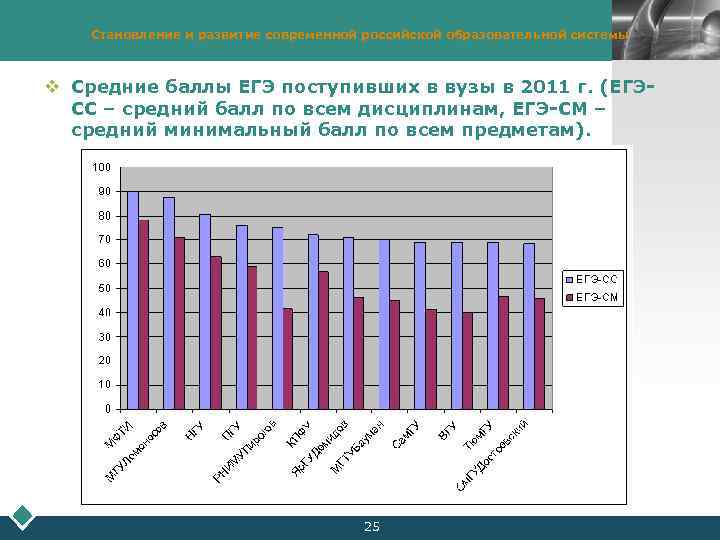 Становление и развитие современной российской образовательной системы LOGO v Средние баллы ЕГЭ поступивших в