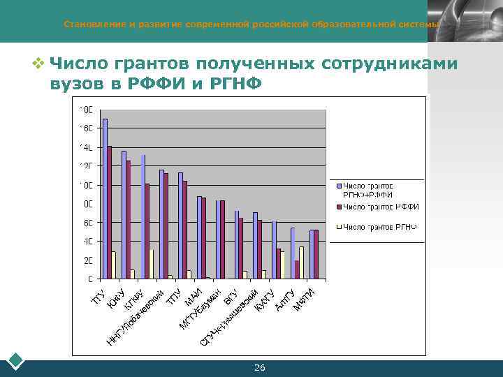 Становление и развитие современной российской образовательной системы LOGO v Число грантов полученных сотрудниками вузов