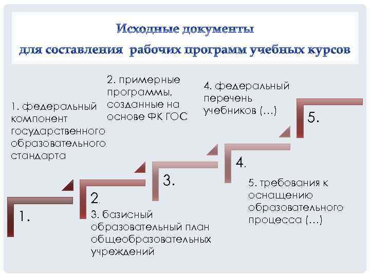 2. примерные программы, 1. федеральный созданные на основе ФК ГОС компонент государственного образовательного стандарта