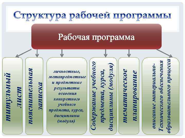 пояснительная записка титульный лист личностные, метапредметные и предметные результаты освоения конкретного учебного предмета, курса,
