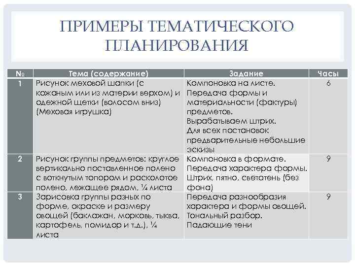 ПРИМЕРЫ ТЕМАТИЧЕСКОГО ПЛАНИРОВАНИЯ № 1 2 3 Тема (содержание) Рисунок меховой шапки (с кожаным