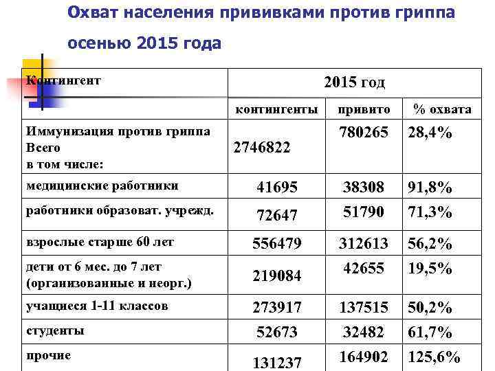 Охват населения прививками против гриппа осенью 2015 года Контингент 2015 год контингенты Иммунизация против
