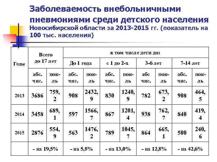 Заболеваемость внебольничными пневмониями среди детского населения Новосибирской области за 2013 -2015 гг. (показатель на