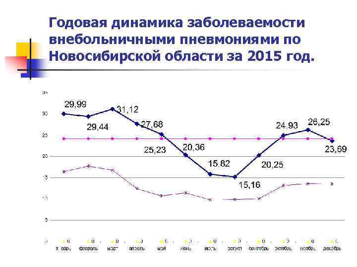 Годовая динамика заболеваемости внебольничными пневмониями по Новосибирской области за 2015 год. 