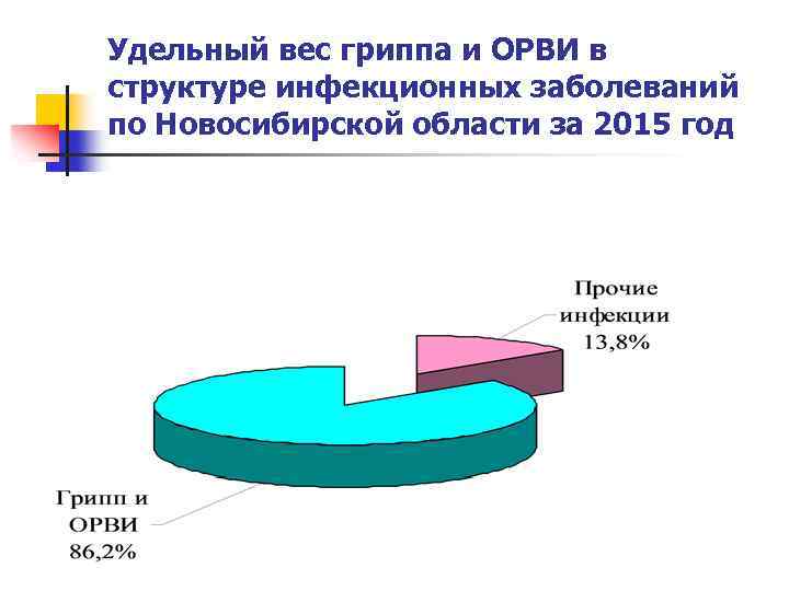 Удельный вес гриппа и ОРВИ в структуре инфекционных заболеваний по Новосибирской области за 2015