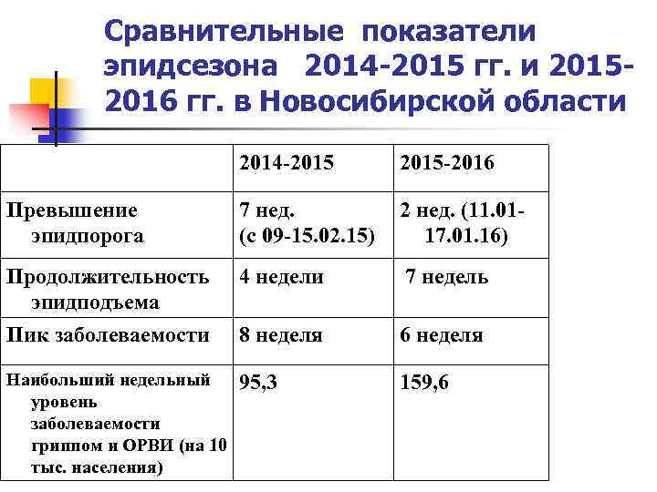 Сравнительные показатели эпидсезона 2014 -2015 гг. и 20152016 гг. в Новосибирской области 2014 -2015