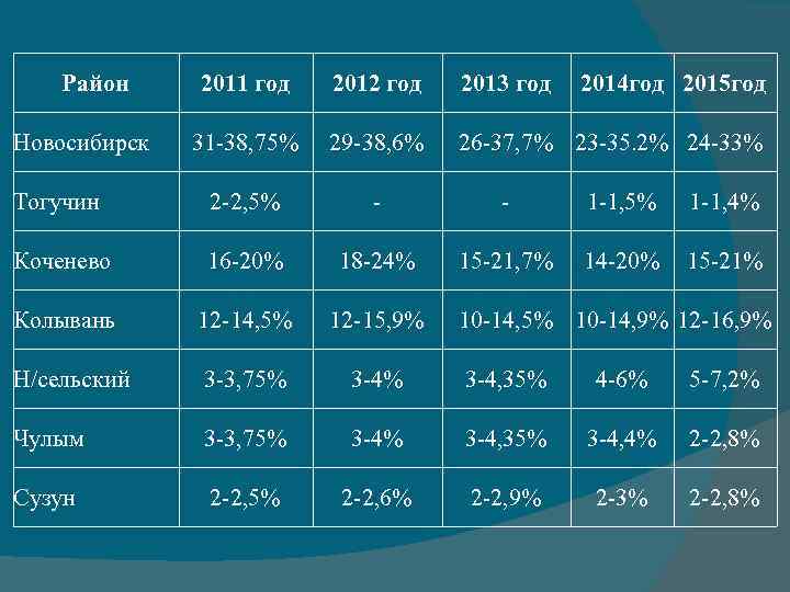 Район 2011 год 2012 год 2013 год 31 -38, 75% 29 -38, 6% 26
