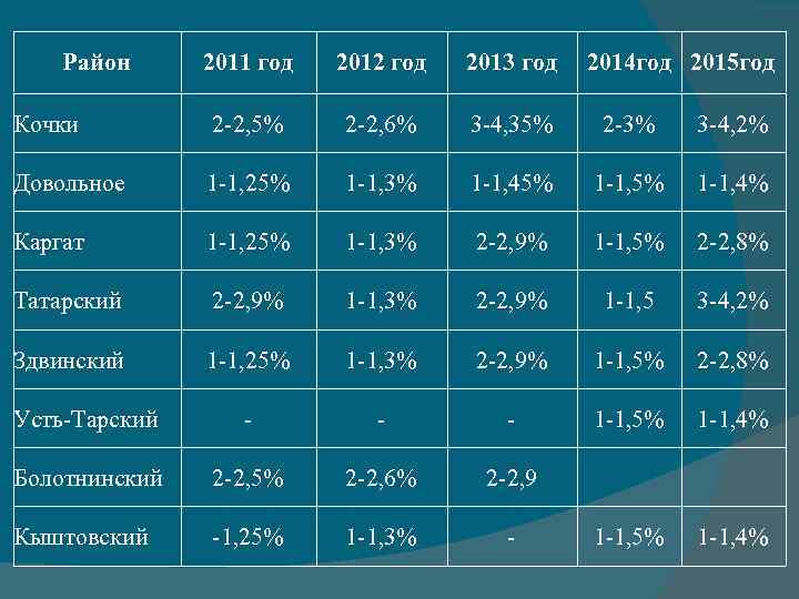 Район 2011 год 2012 год 2013 год 2014 год 2015 год Кочки 2 -2,