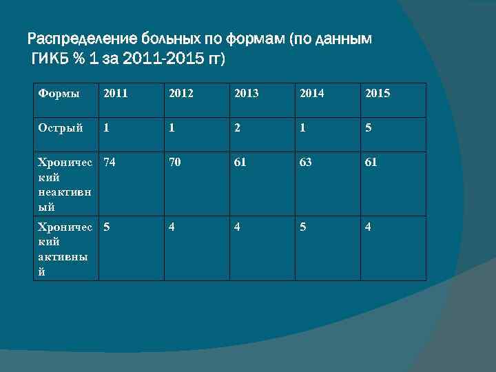 Распределение больных по формам (по данным ГИКБ % 1 за 2011 -2015 гг) Формы