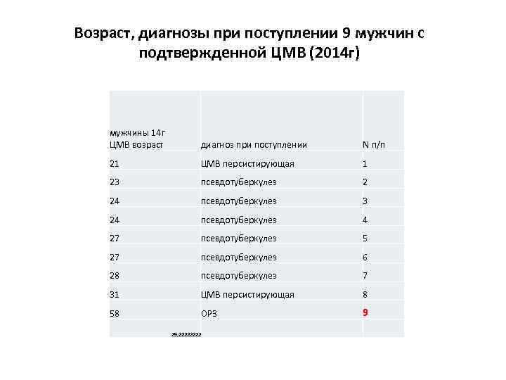 Возраст, диагнозы при поступлении 9 мужчин с подтвержденной ЦМВ (2014 г) мужчины 14 г