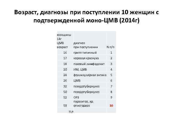 Возраст, диагнозы при поступлении 10 женщин с подтвержденной моно-ЦМВ (2014 г) женщины 14 г
