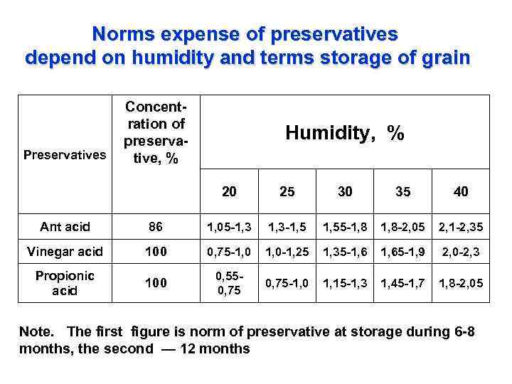 Norms expense of preservatives depend on humidity and terms storage of grain Preservatives Concentration