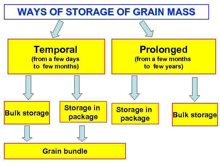WAYS OF STORAGE OF GRAIN MASS Temporal Prolonged (from a few days to few