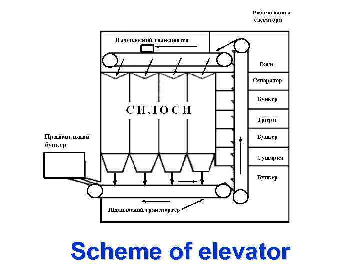 Scheme of elevator 