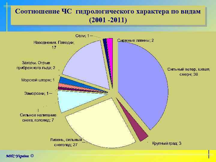Соотношение ЧС гидрологического характера по видам (2001 -2011) 
