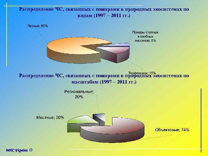 Распределение ЧС, связанных с пожарами в природных экосистемах по видам (1997 – 2011 гг.
