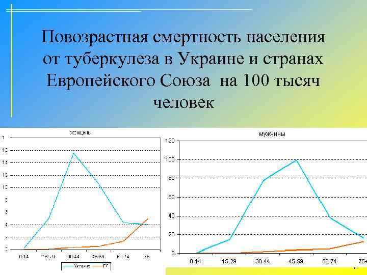 Повозрастная смертность населения от туберкулеза в Украине и странах Европейского Союза на 100 тысяч