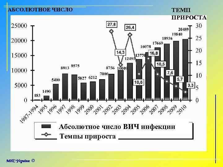 АБСОЛЮТНОЕ ЧИСЛО ТЕМП ПРИРОСТА Абсолютное число ВИЧ инфекции Темпы прироста 