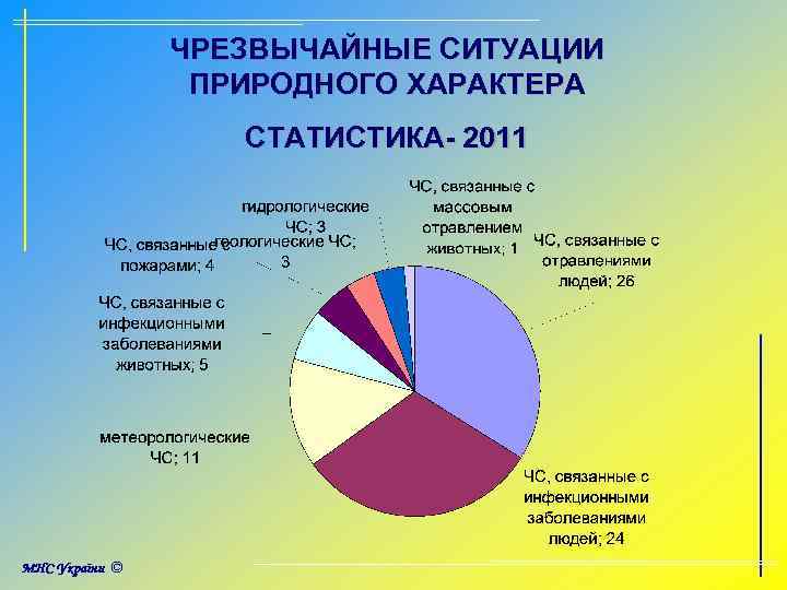 ЧРЕЗВЫЧАЙНЫЕ СИТУАЦИИ ПРИРОДНОГО ХАРАКТЕРА СТАТИСТИКА- 2011 
