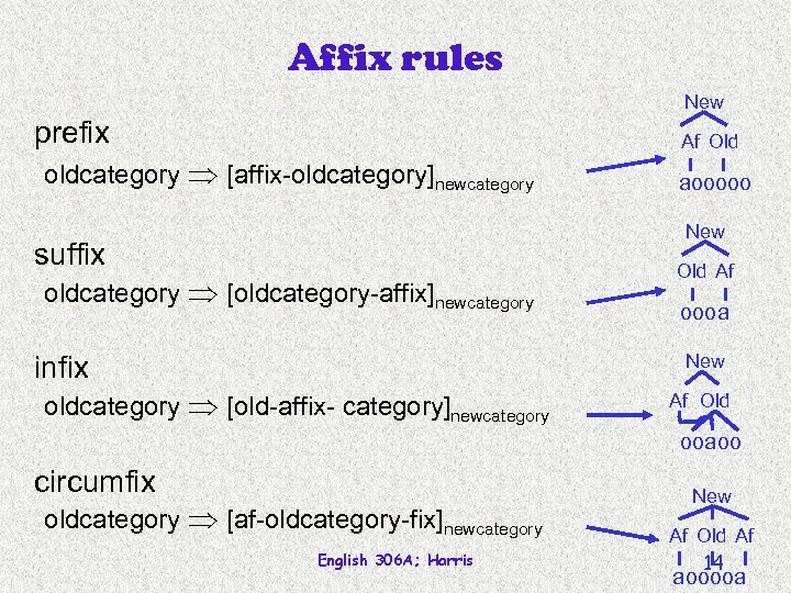 Affix rules New prefix Af Old oldcategory [affix-oldcategory]newcategory aooooo New suffix oldcategory [oldcategory-affix]newcategory Old