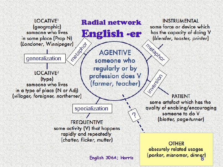 Radial network English -er m ap ho r et ap et ho r inv