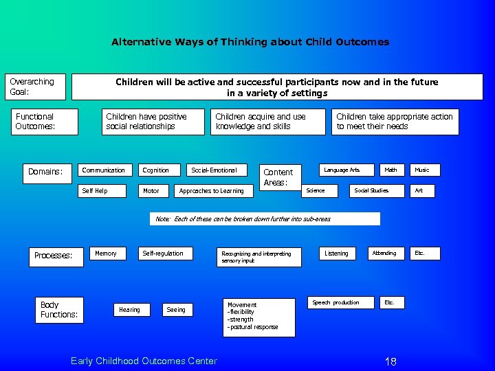 Alternative Ways of Thinking about Child Outcomes Children will be active and successful participants