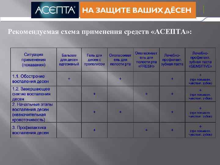 Рекомендуемая схема применения средств «АСЕПТА» : 