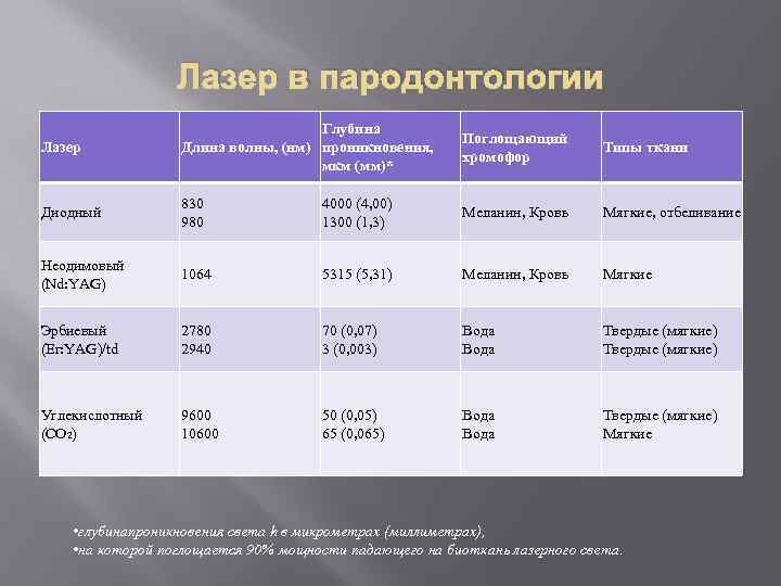 Лазер в пародонтологии Лазер Глубина Длина волны, (нм) проникновения, мкм (мм)* Поглощающий хромофор Типы