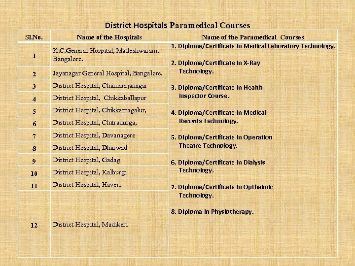 District Hospitals Paramedical Courses Sl. No. Name of the Hospitals 1 K. C. General