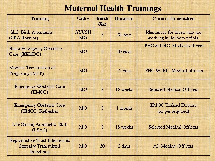 Maternal Health Trainings Training Skill Birth Attendants (SBA Regular) Cadre AYUSH MO Batch Size