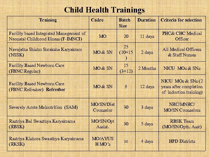 Child Health Trainings Training Facility based Integrated Management of Neonatal Childhood Illness (F-IMNCI) Cadre