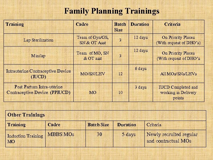 Family Planning Trainings Training Cadre Batch Size Lap Sterilization Team of Gyn/GS, SN &