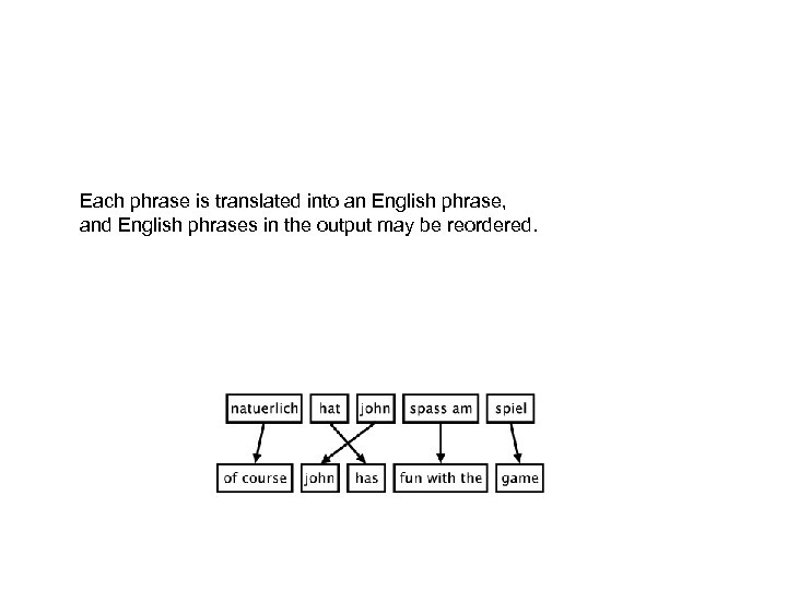 Each phrase is translated into an English phrase, and English phrases in the output